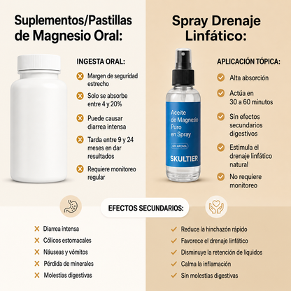 SKULTIER™ – Aceite en Spray para Drenaje Linfático